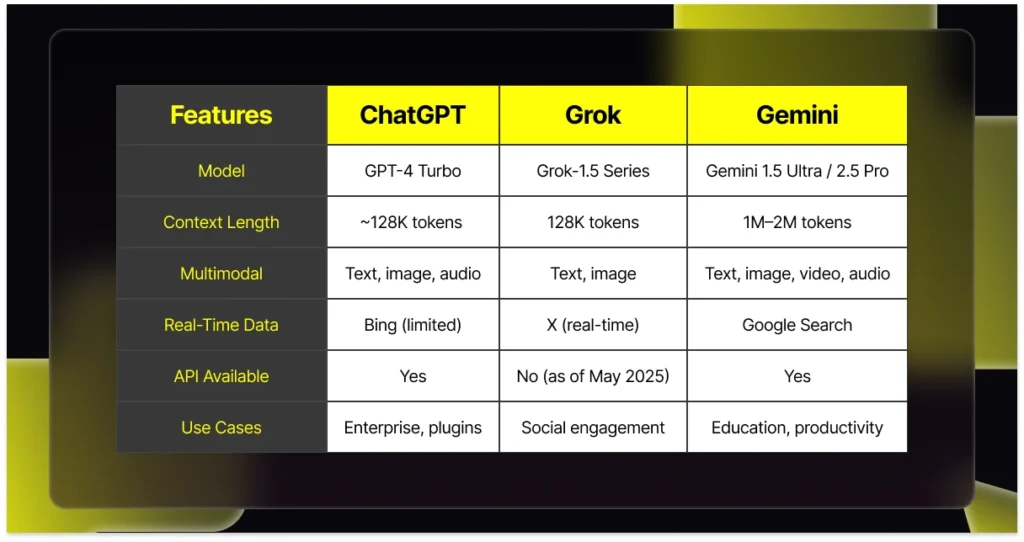 Features of ChatGpt, Grok and Gemini