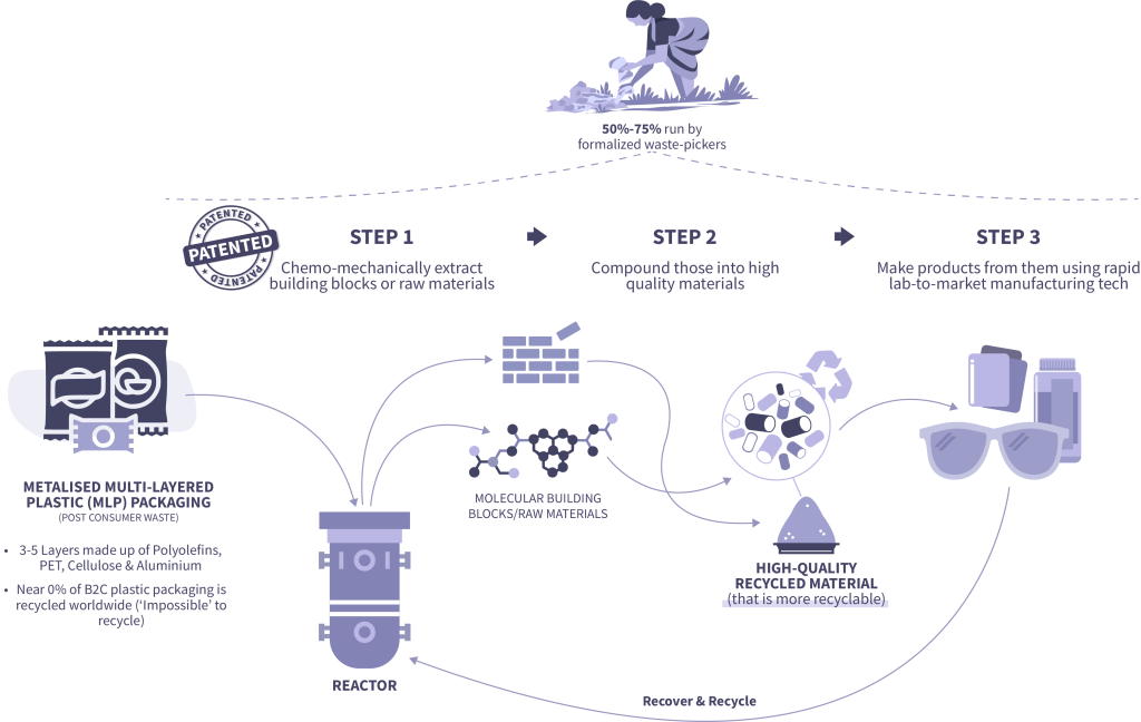 Patented process of Pune Deeptech startup WITHOUT (Source: WITHOUT website)
