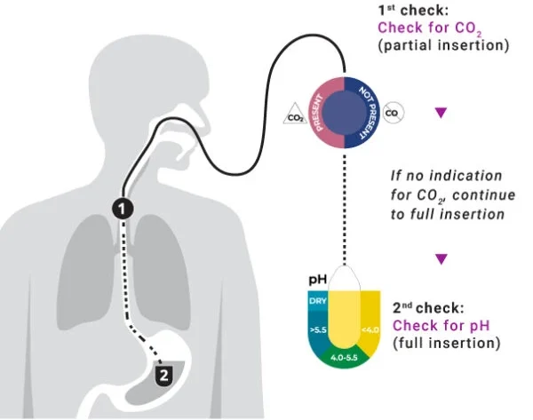 DoubleCHEK by Enteral Access Technologies