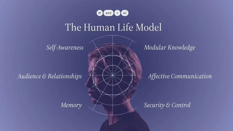 The Human Life Model (Source: uare.ai)