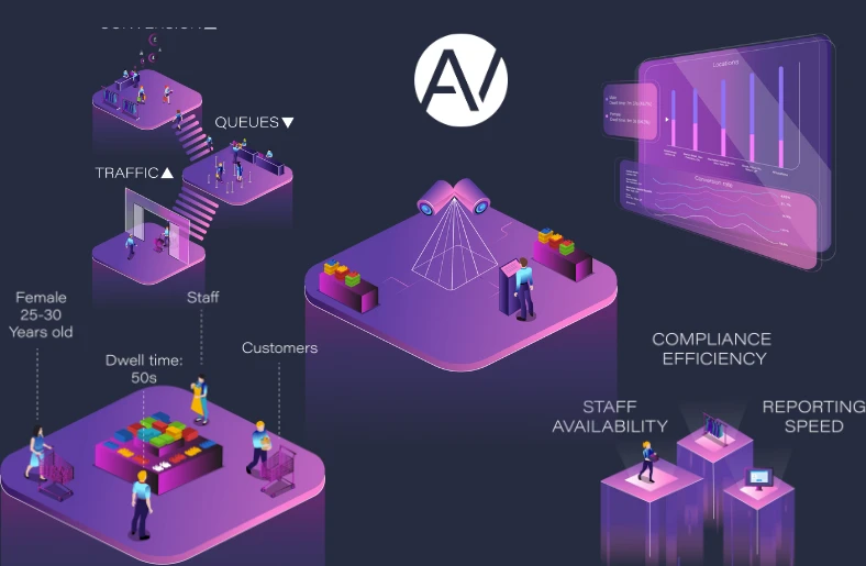 Aura Vision turns CCTV into business intelligence (Source: Aura Vision Website)