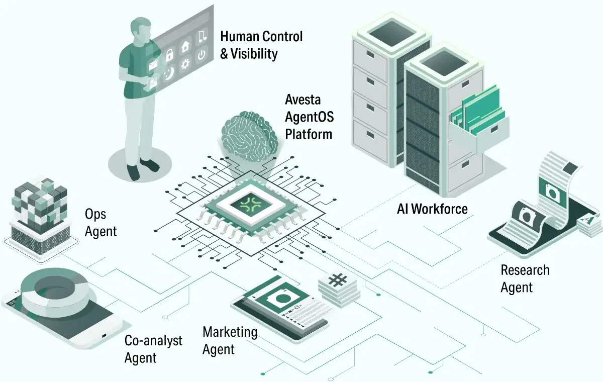 AgentOS Platform is a meta loop of continuous improvement