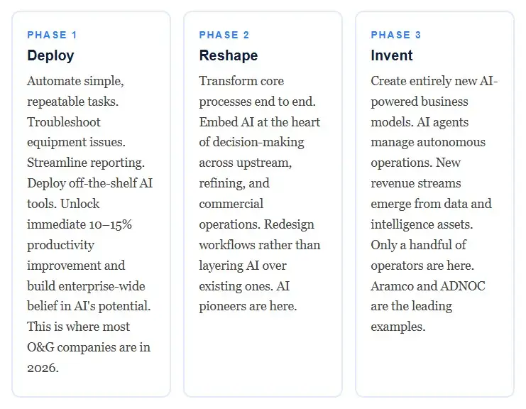 Agentiv AI: Three Phases