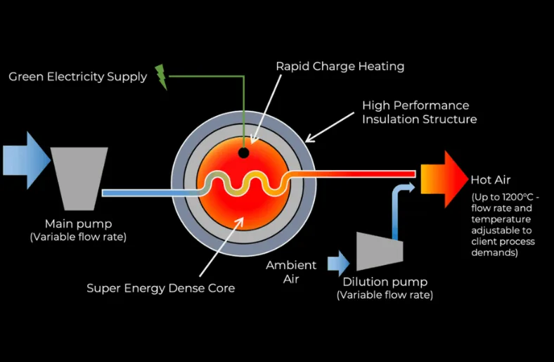Technology of Exergy3