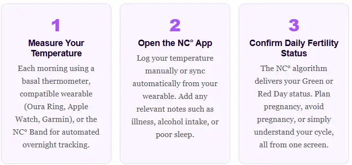 How does Natural Cycle (NC°) work