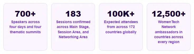 Women in Tech conference stats: 700+ speakers, 183 sessions, 100K+ attendees, 12,500+ ambassadors.