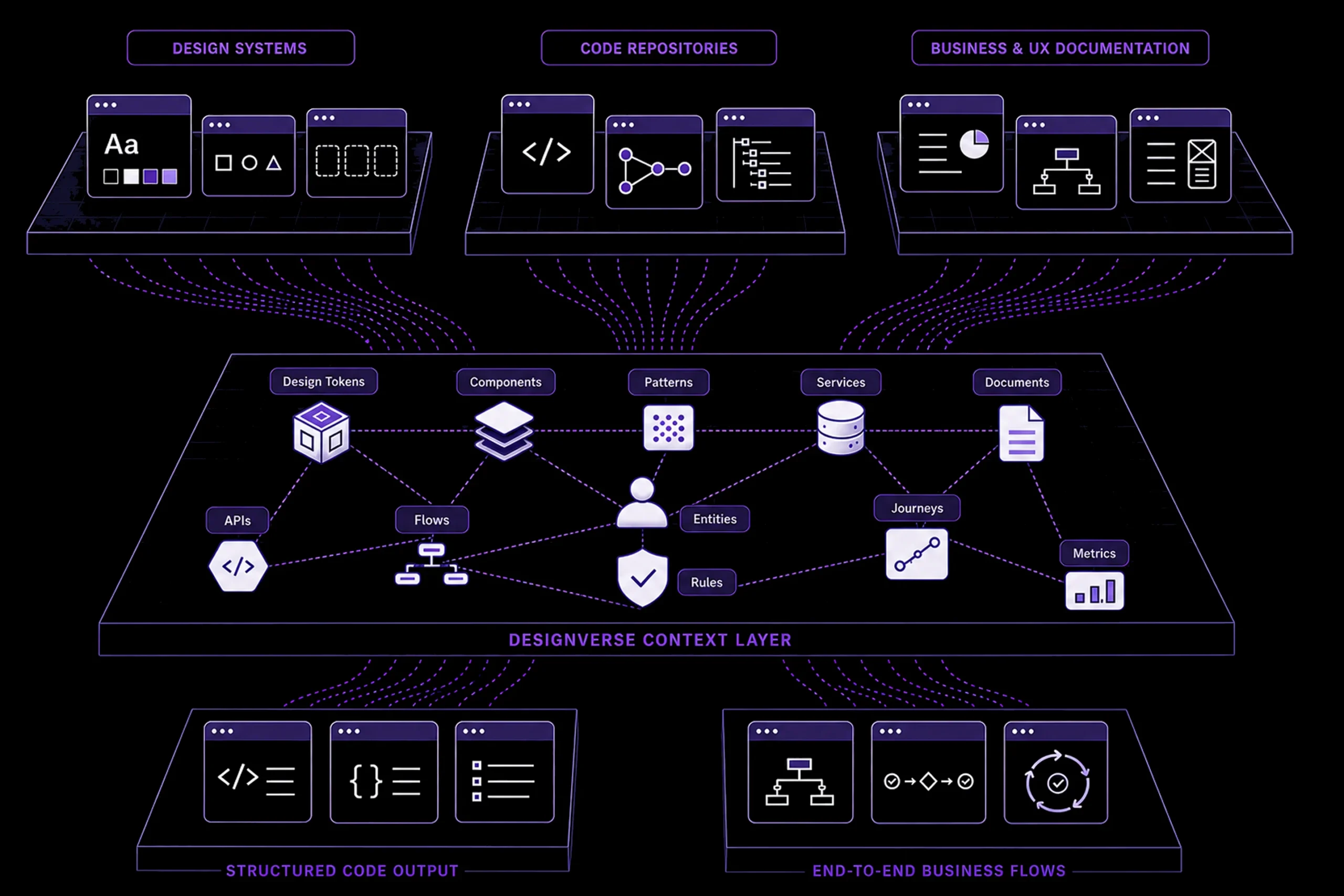 DesignVerse becomes the context layer connecting design, engineering, and deployment.