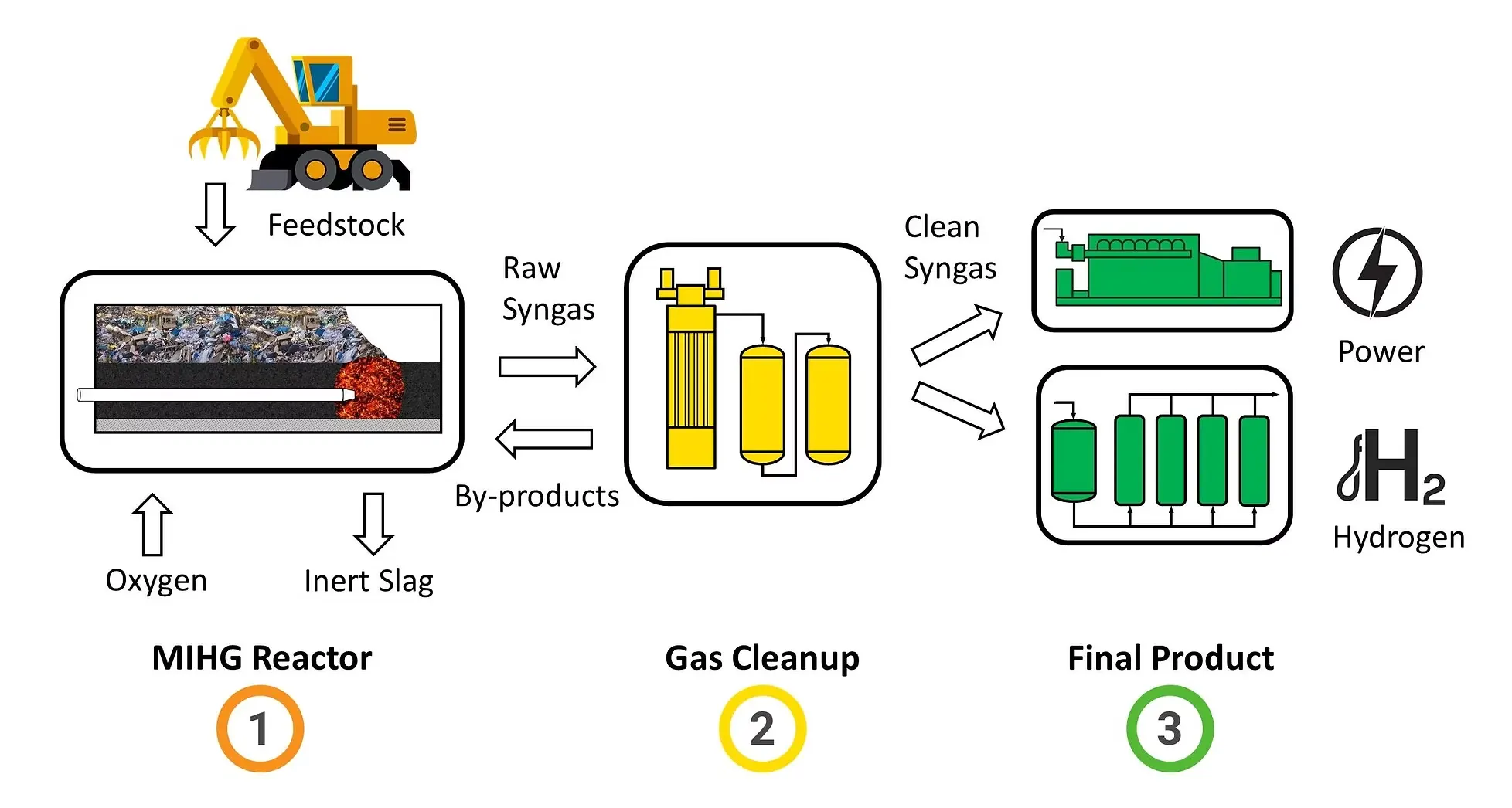 MIHG waste to hydrogen and power